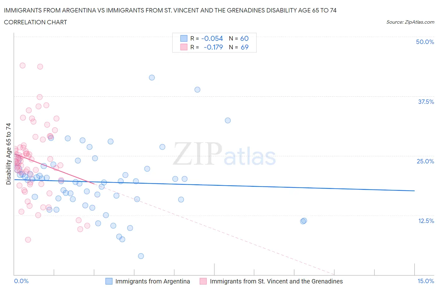 Immigrants from Argentina vs Immigrants from St. Vincent and the Grenadines Disability Age 65 to 74