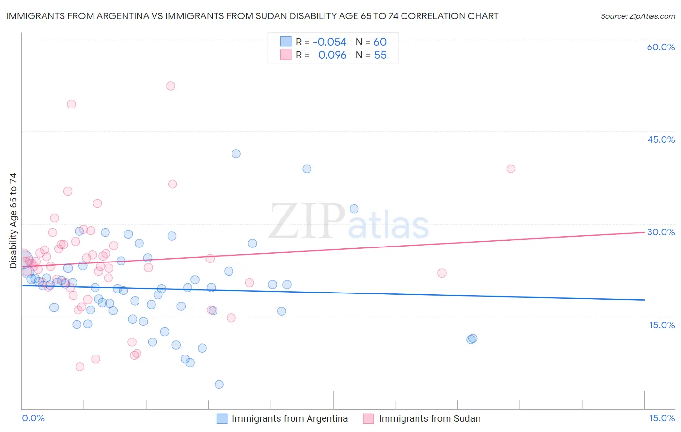Immigrants from Argentina vs Immigrants from Sudan Disability Age 65 to 74
