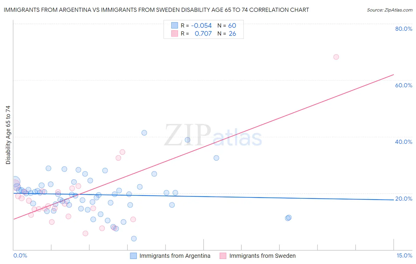 Immigrants from Argentina vs Immigrants from Sweden Disability Age 65 to 74