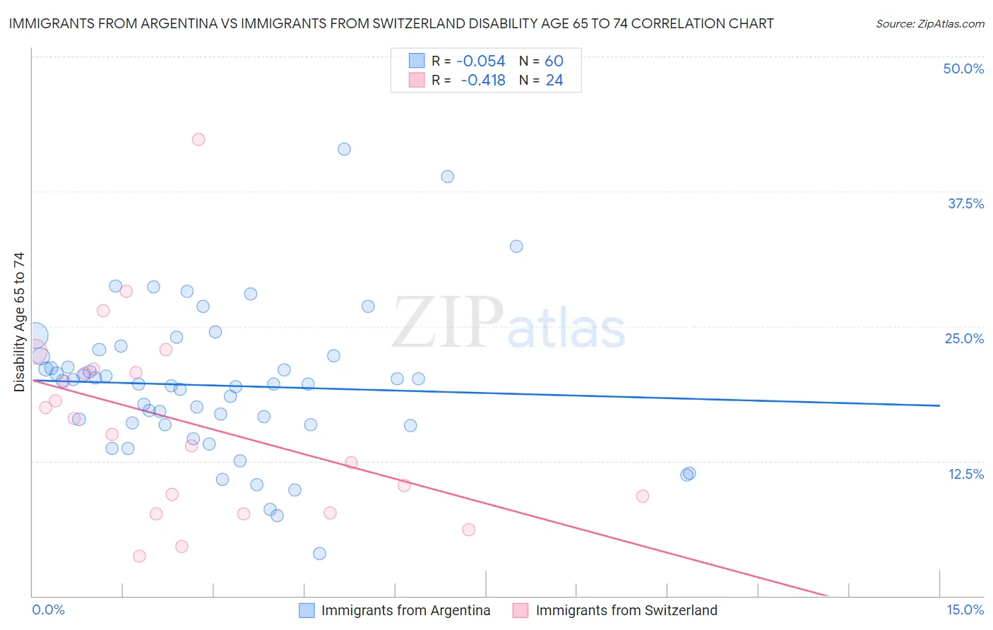 Immigrants from Argentina vs Immigrants from Switzerland Disability Age 65 to 74