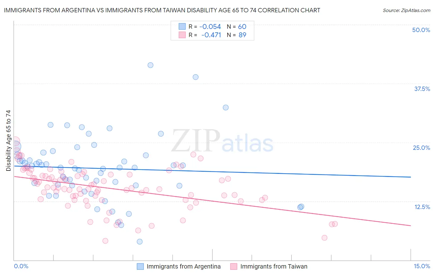 Immigrants from Argentina vs Immigrants from Taiwan Disability Age 65 to 74