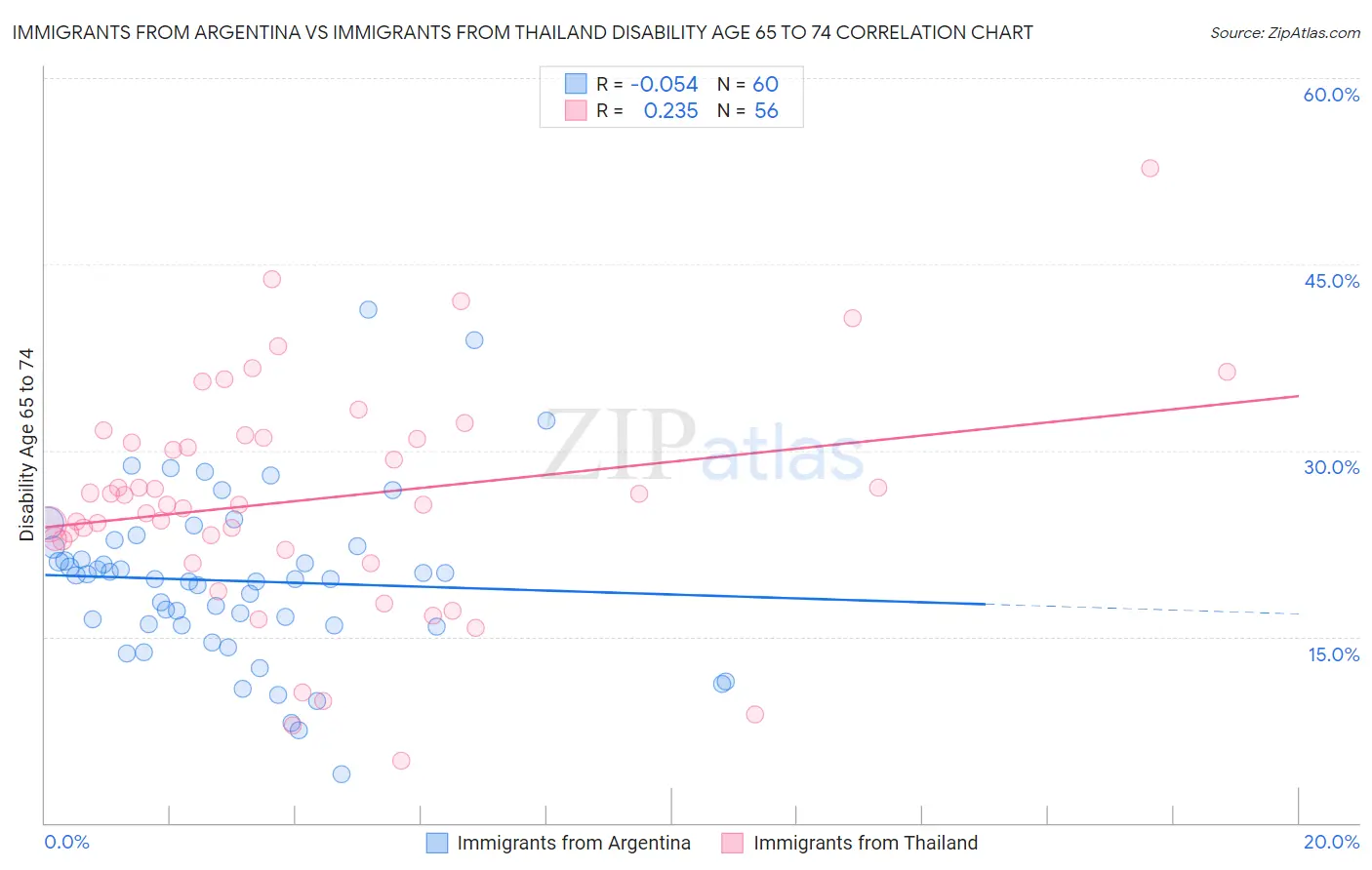 Immigrants from Argentina vs Immigrants from Thailand Disability Age 65 to 74