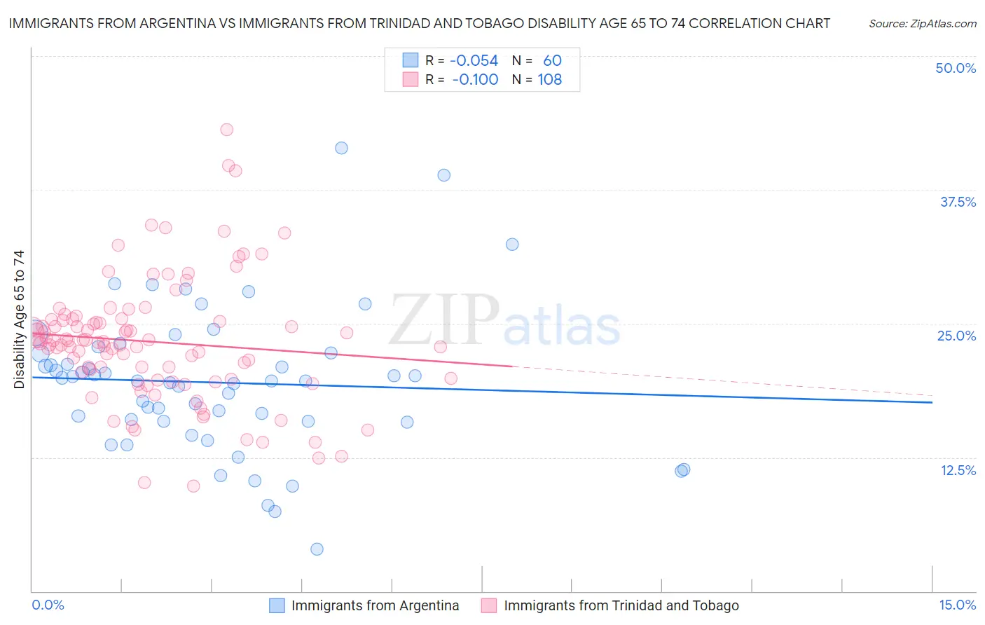 Immigrants from Argentina vs Immigrants from Trinidad and Tobago Disability Age 65 to 74