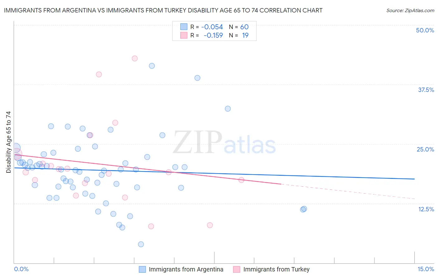 Immigrants from Argentina vs Immigrants from Turkey Disability Age 65 to 74