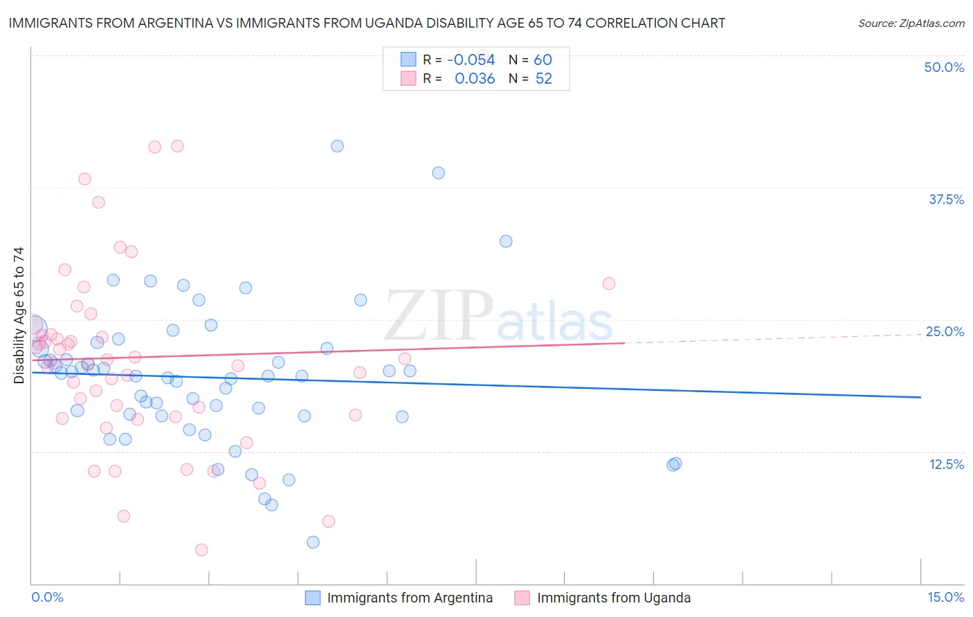 Immigrants from Argentina vs Immigrants from Uganda Disability Age 65 to 74
