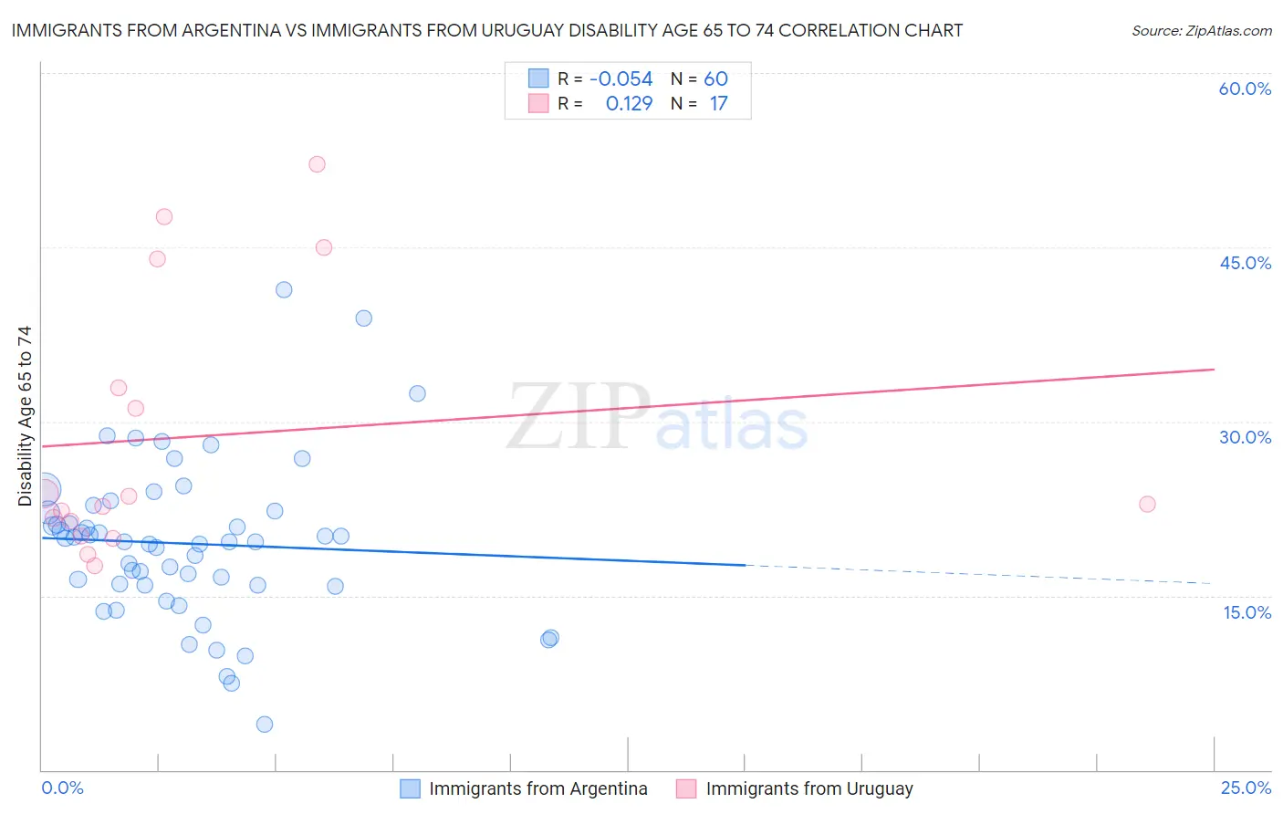 Immigrants from Argentina vs Immigrants from Uruguay Disability Age 65 to 74