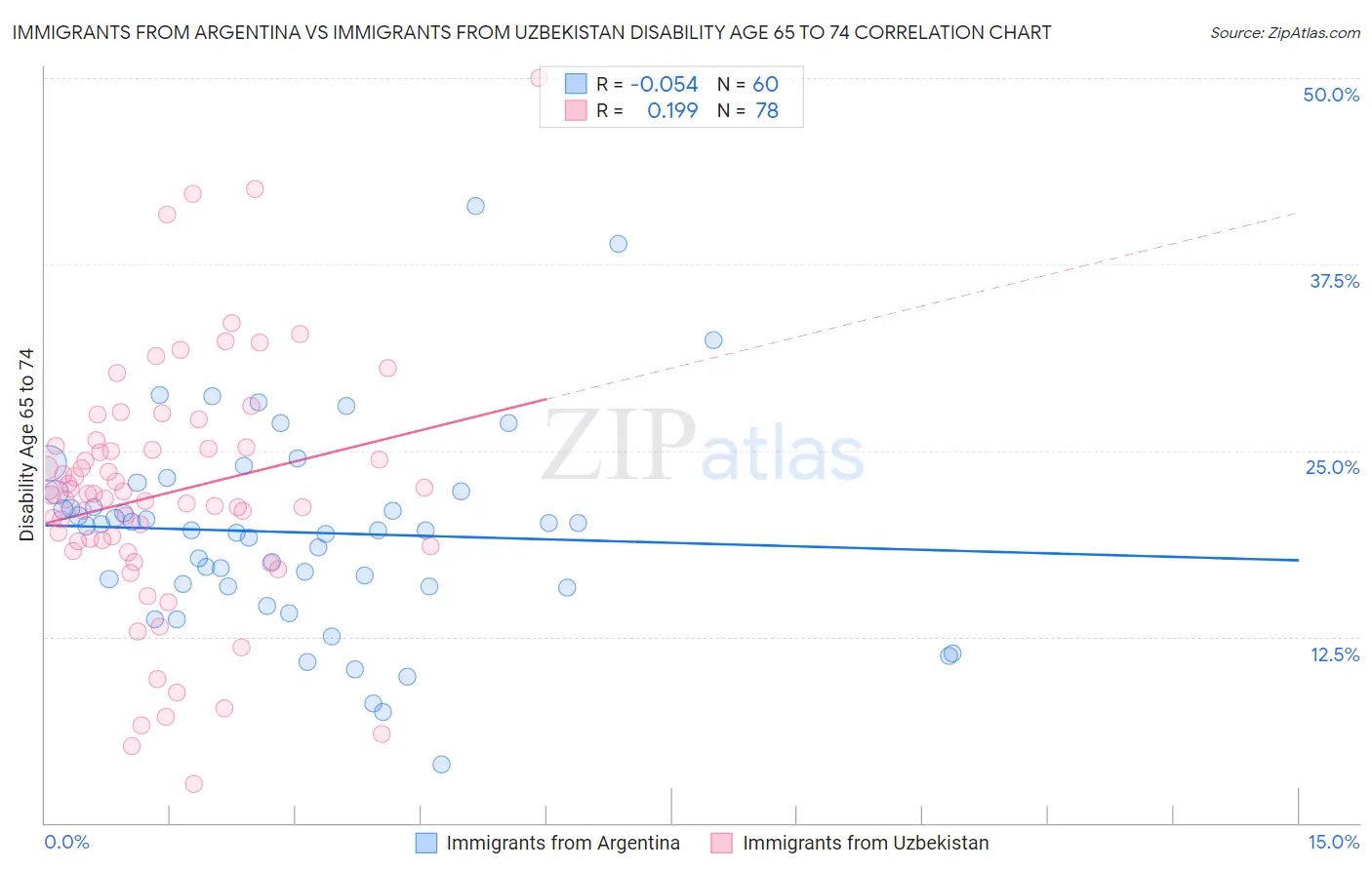 Immigrants from Argentina vs Immigrants from Uzbekistan Disability Age 65 to 74
