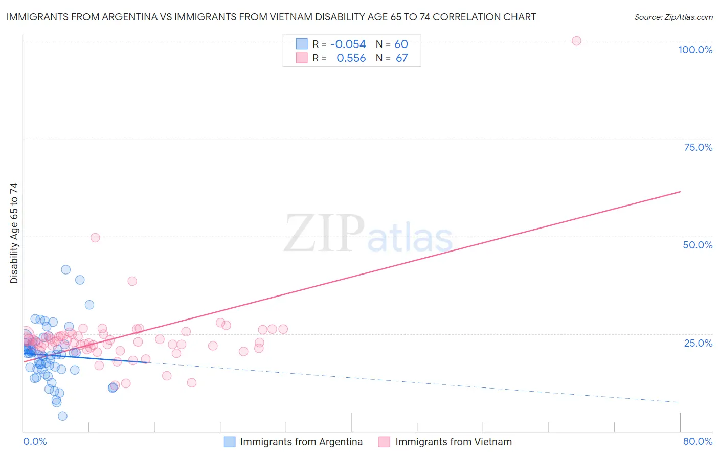 Immigrants from Argentina vs Immigrants from Vietnam Disability Age 65 to 74