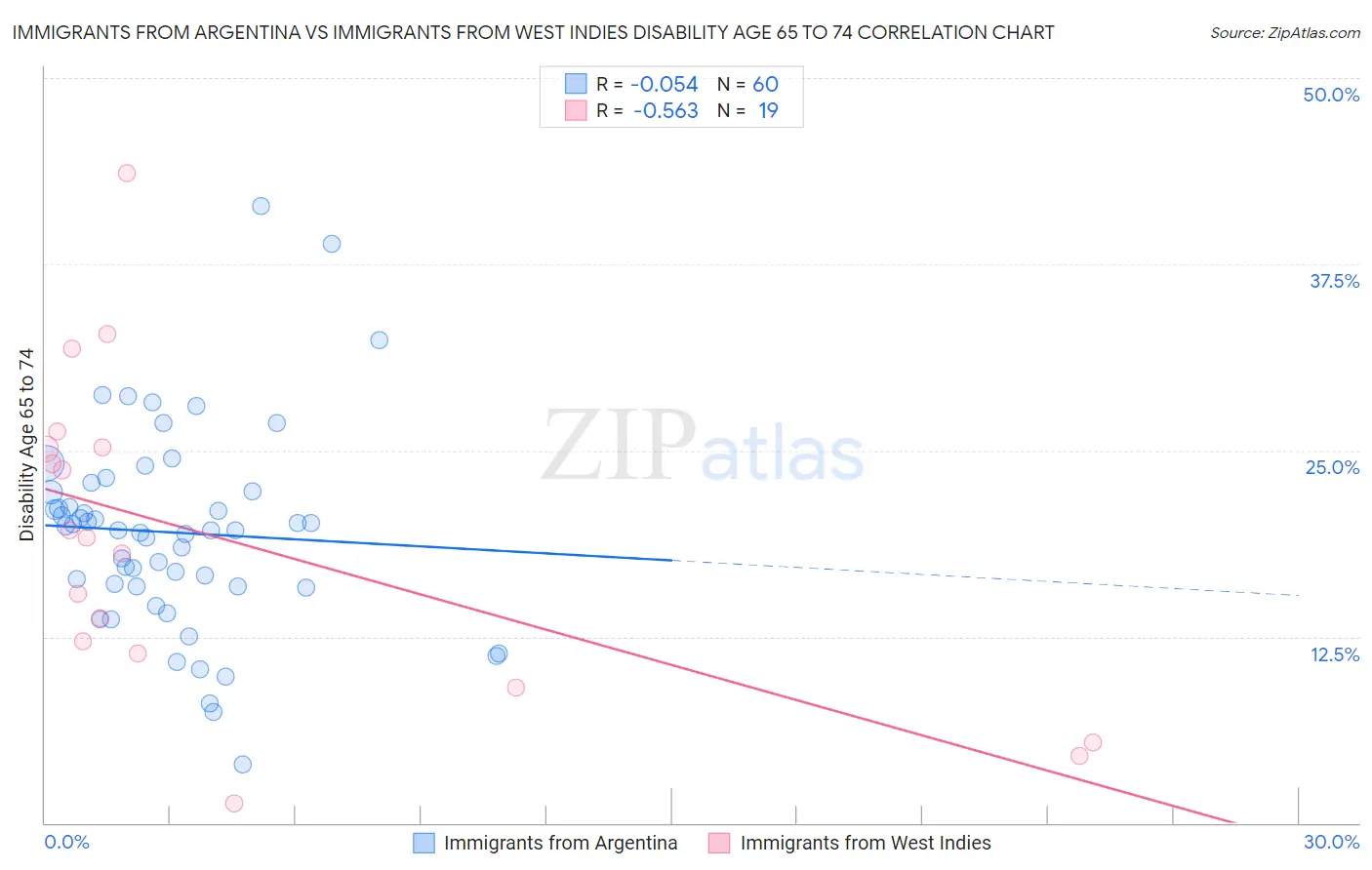 Immigrants from Argentina vs Immigrants from West Indies Disability Age 65 to 74