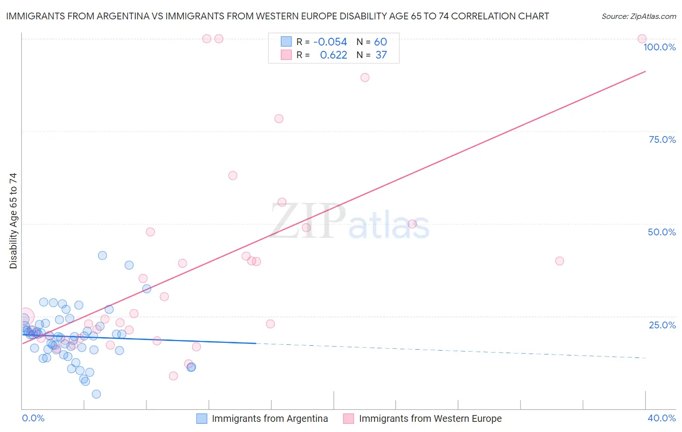 Immigrants from Argentina vs Immigrants from Western Europe Disability Age 65 to 74