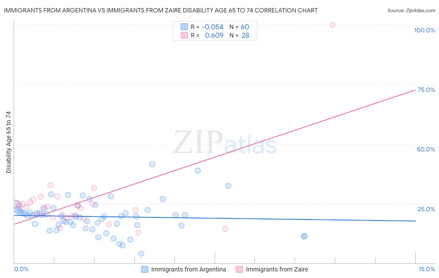 Immigrants from Argentina vs Immigrants from Zaire Disability Age 65 to 74