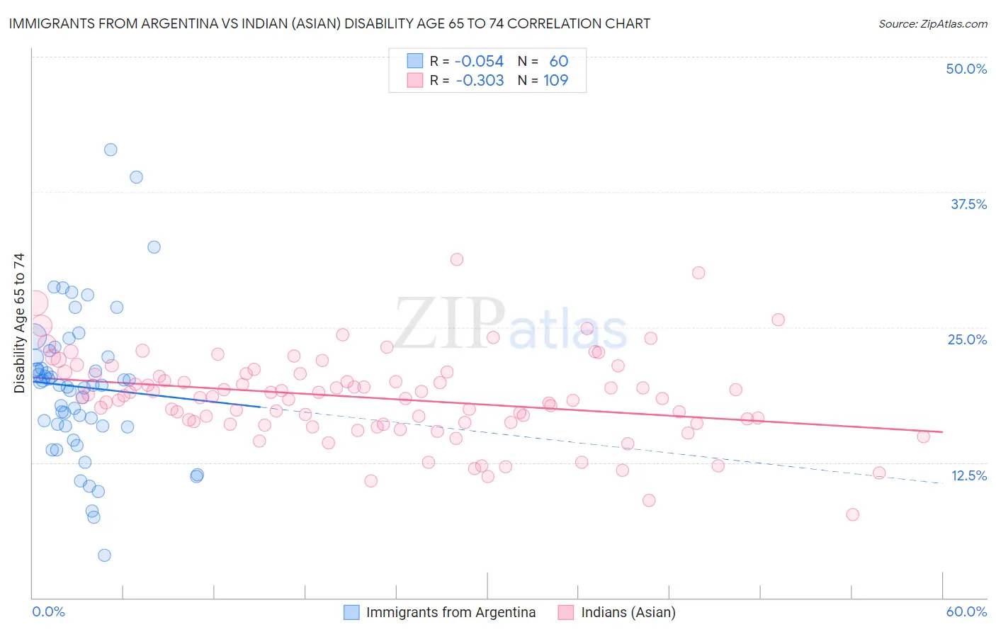 Immigrants from Argentina vs Indian (Asian) Disability Age 65 to 74