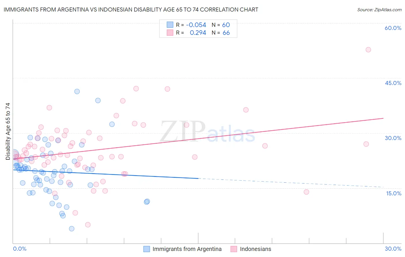 Immigrants from Argentina vs Indonesian Disability Age 65 to 74