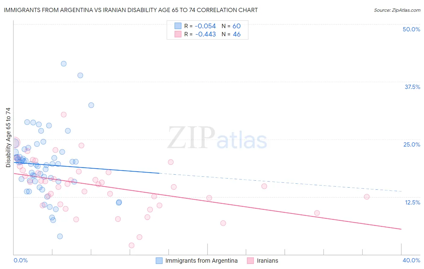 Immigrants from Argentina vs Iranian Disability Age 65 to 74