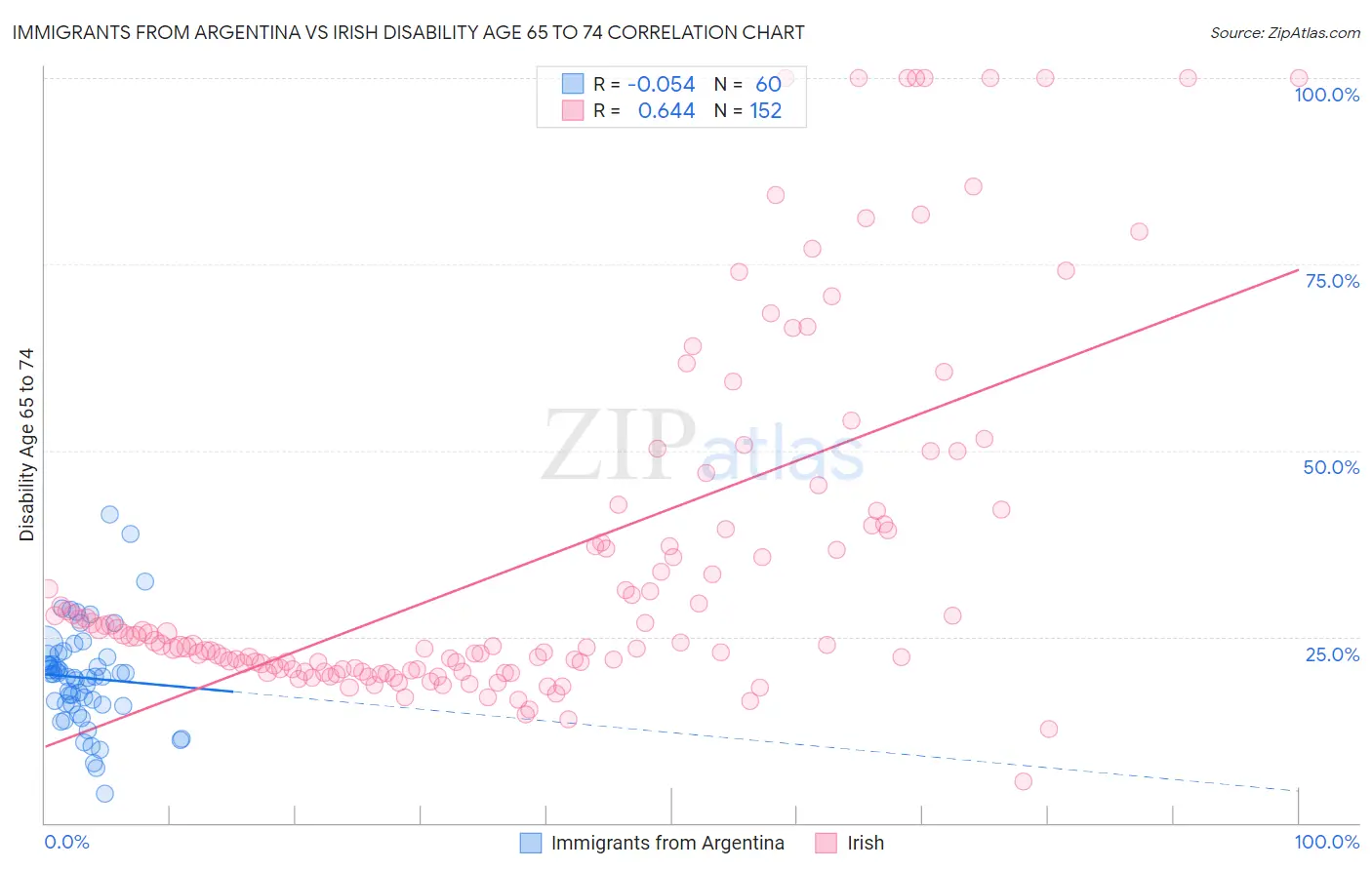 Immigrants from Argentina vs Irish Disability Age 65 to 74