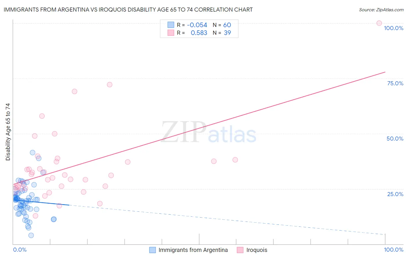 Immigrants from Argentina vs Iroquois Disability Age 65 to 74