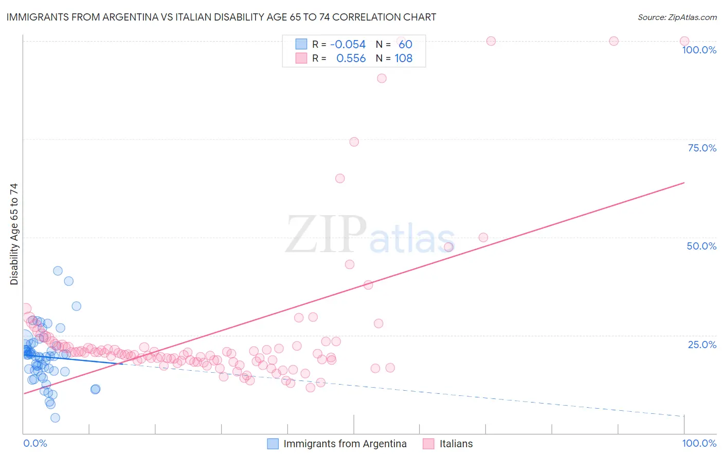 Immigrants from Argentina vs Italian Disability Age 65 to 74