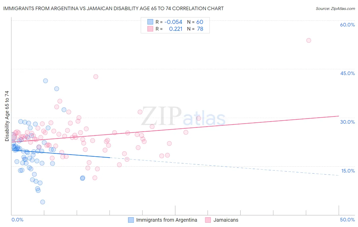 Immigrants from Argentina vs Jamaican Disability Age 65 to 74