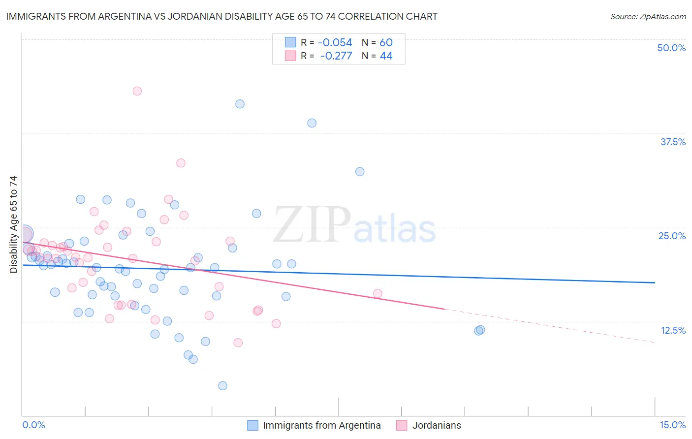 Immigrants from Argentina vs Jordanian Disability Age 65 to 74