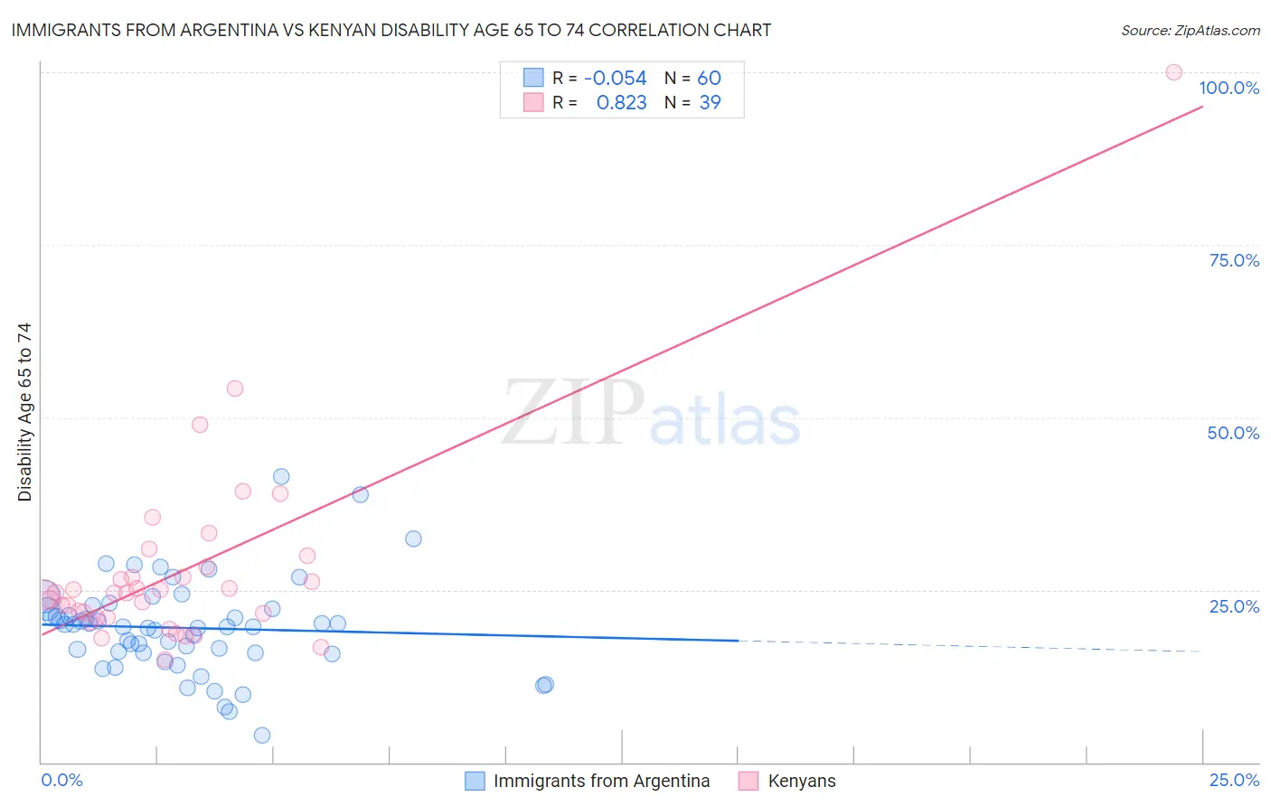 Immigrants from Argentina vs Kenyan Disability Age 65 to 74