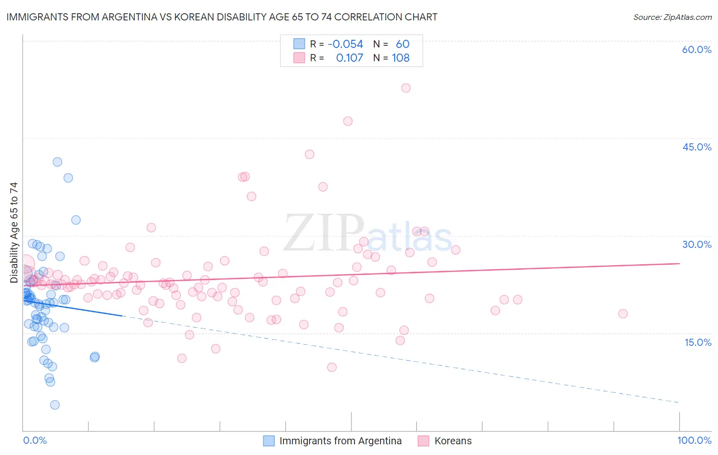 Immigrants from Argentina vs Korean Disability Age 65 to 74