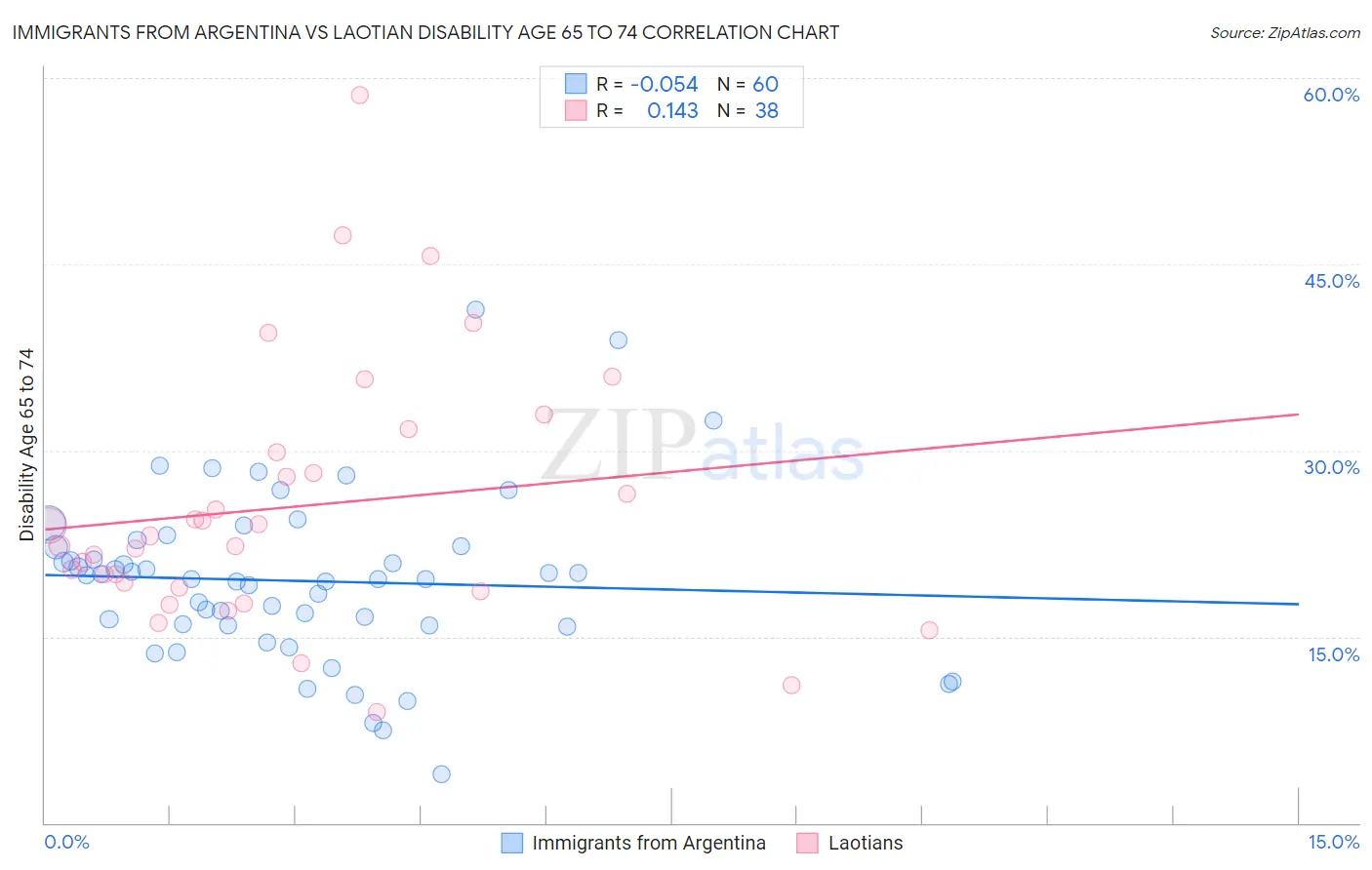 Immigrants from Argentina vs Laotian Disability Age 65 to 74