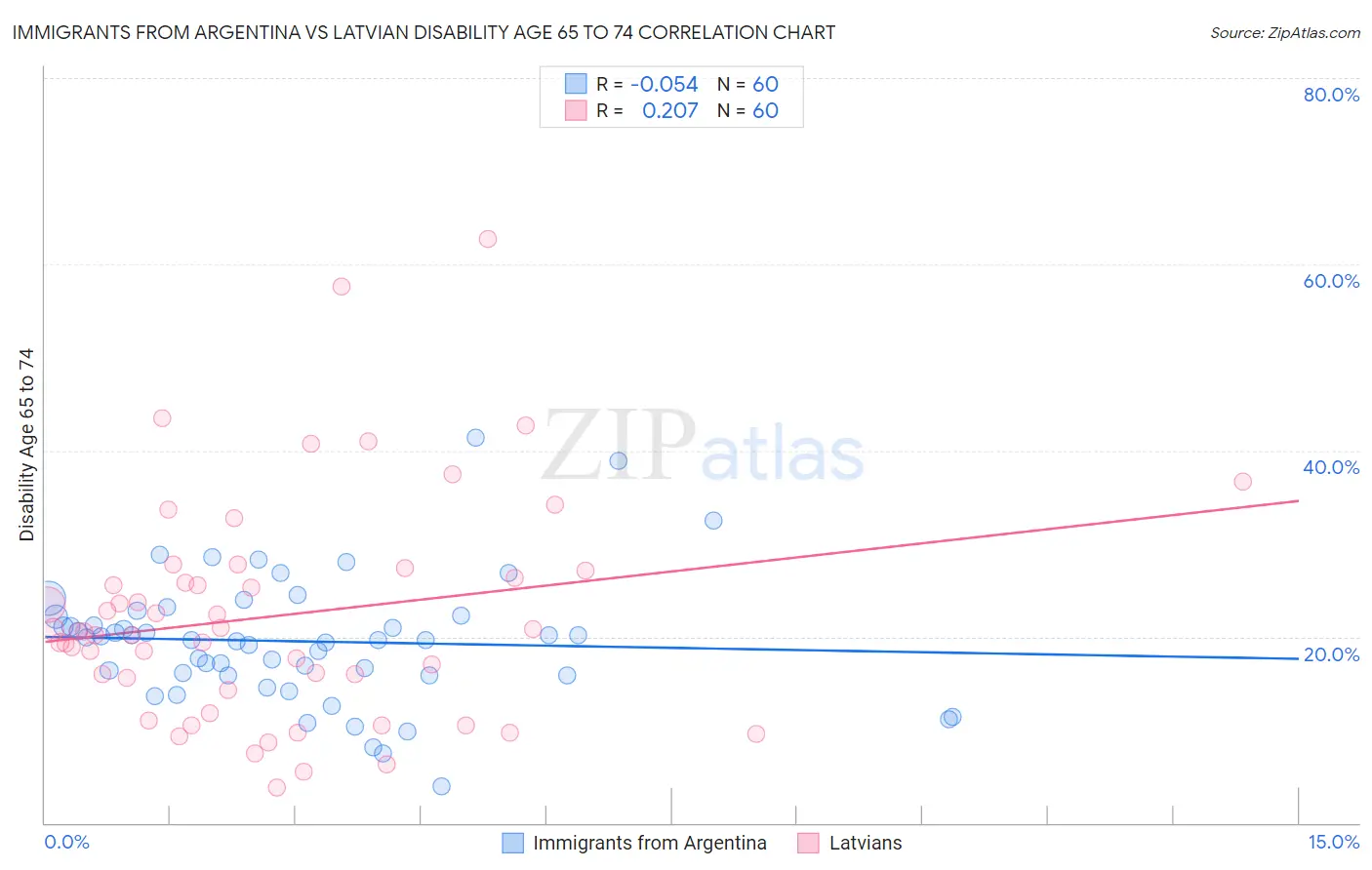 Immigrants from Argentina vs Latvian Disability Age 65 to 74