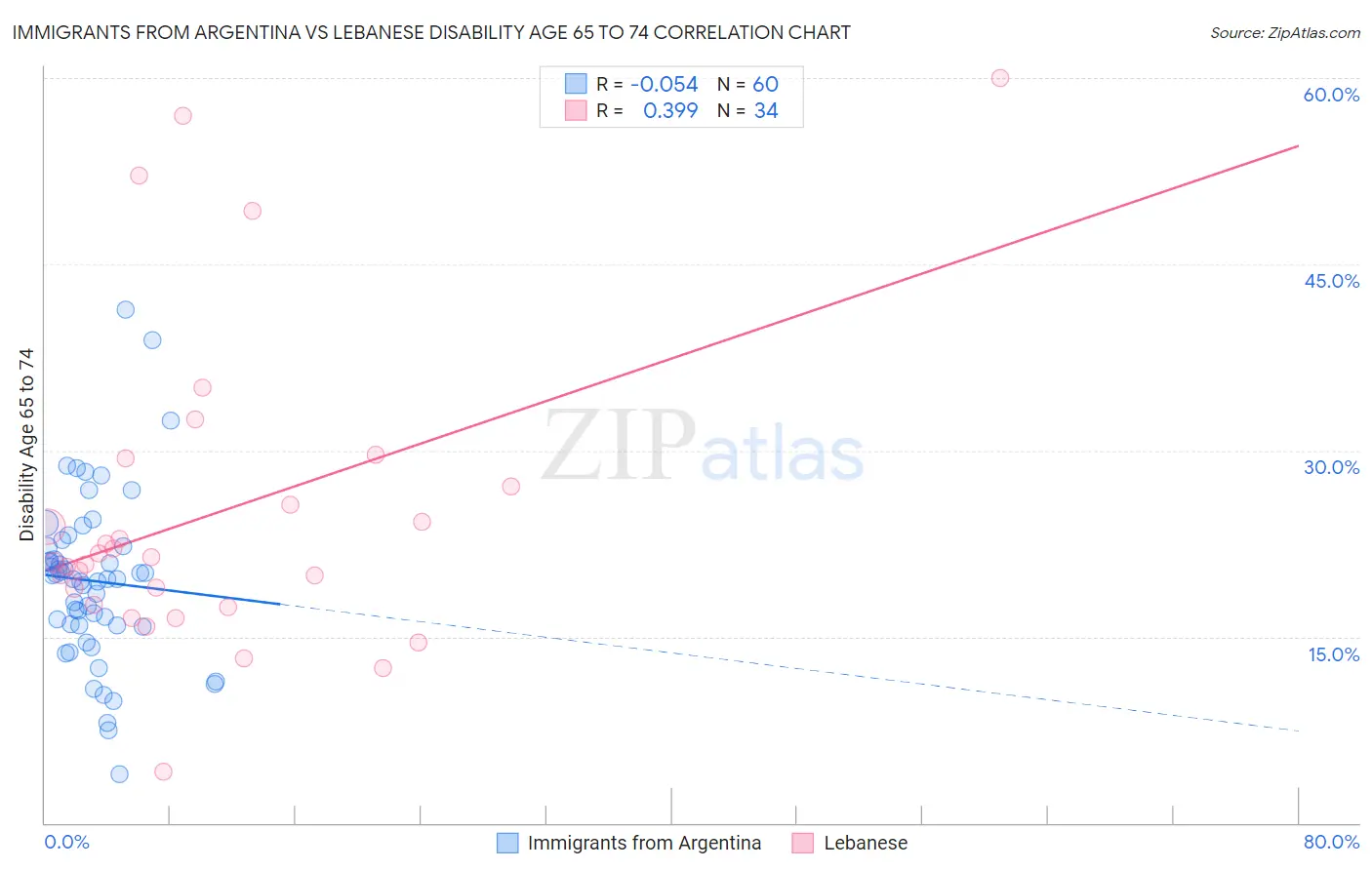 Immigrants from Argentina vs Lebanese Disability Age 65 to 74