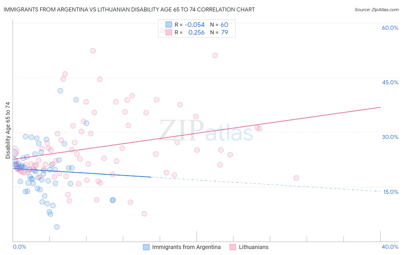 Immigrants from Argentina vs Lithuanian Disability Age 65 to 74