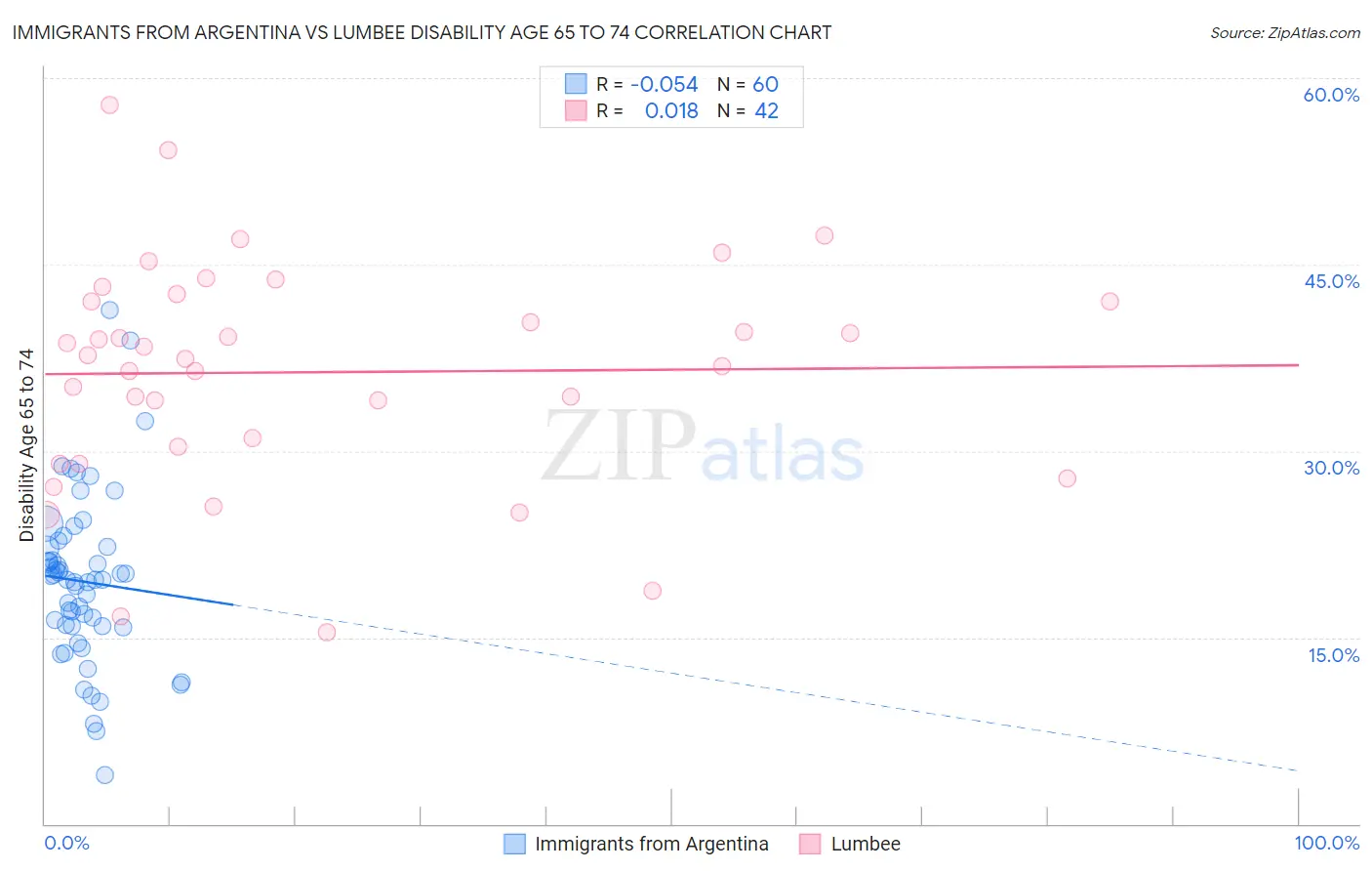 Immigrants from Argentina vs Lumbee Disability Age 65 to 74
