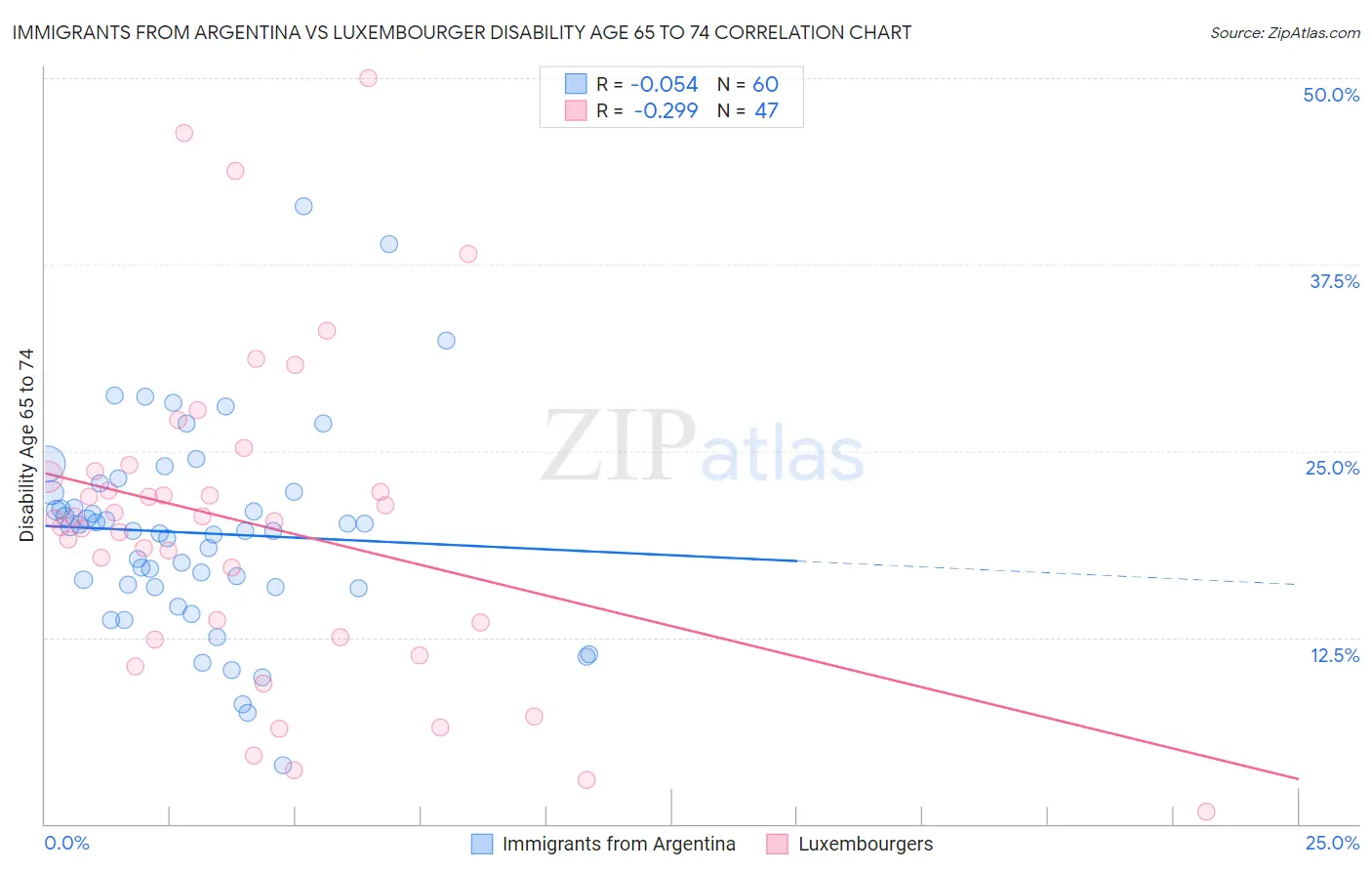 Immigrants from Argentina vs Luxembourger Disability Age 65 to 74