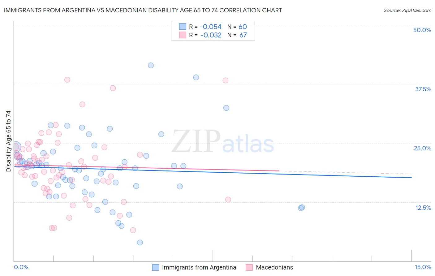 Immigrants from Argentina vs Macedonian Disability Age 65 to 74