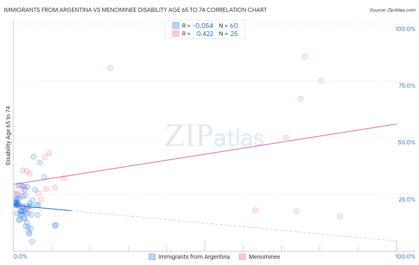 Immigrants from Argentina vs Menominee Disability Age 65 to 74