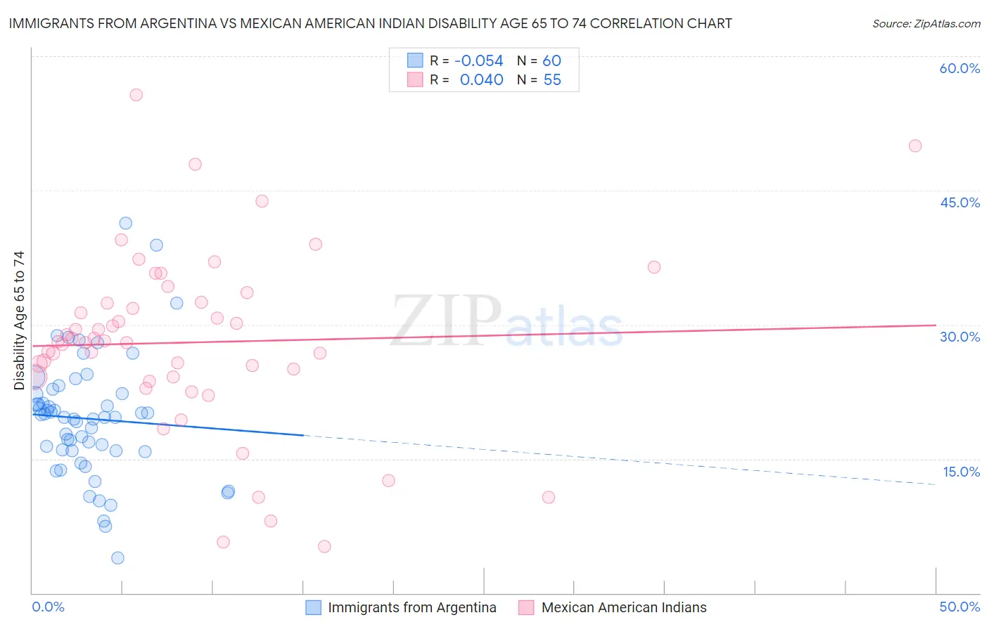Immigrants from Argentina vs Mexican American Indian Disability Age 65 to 74