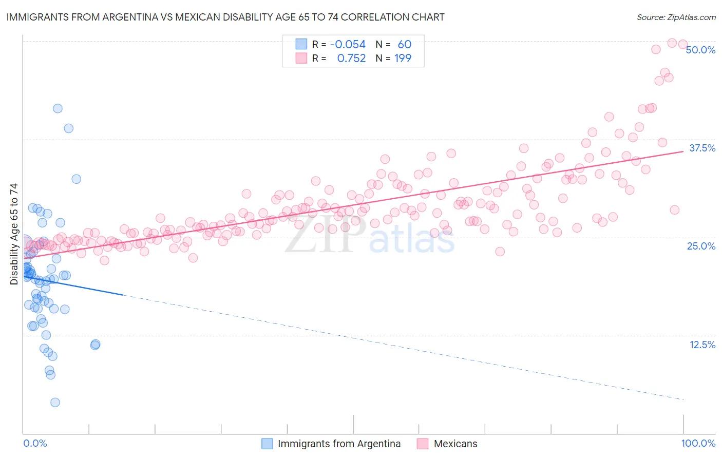 Immigrants from Argentina vs Mexican Disability Age 65 to 74