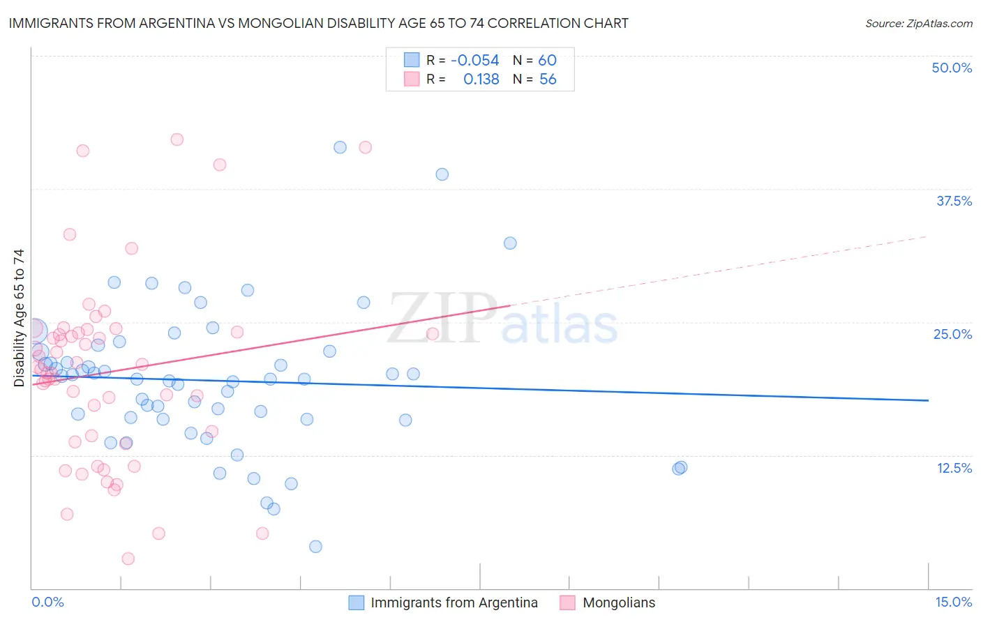 Immigrants from Argentina vs Mongolian Disability Age 65 to 74