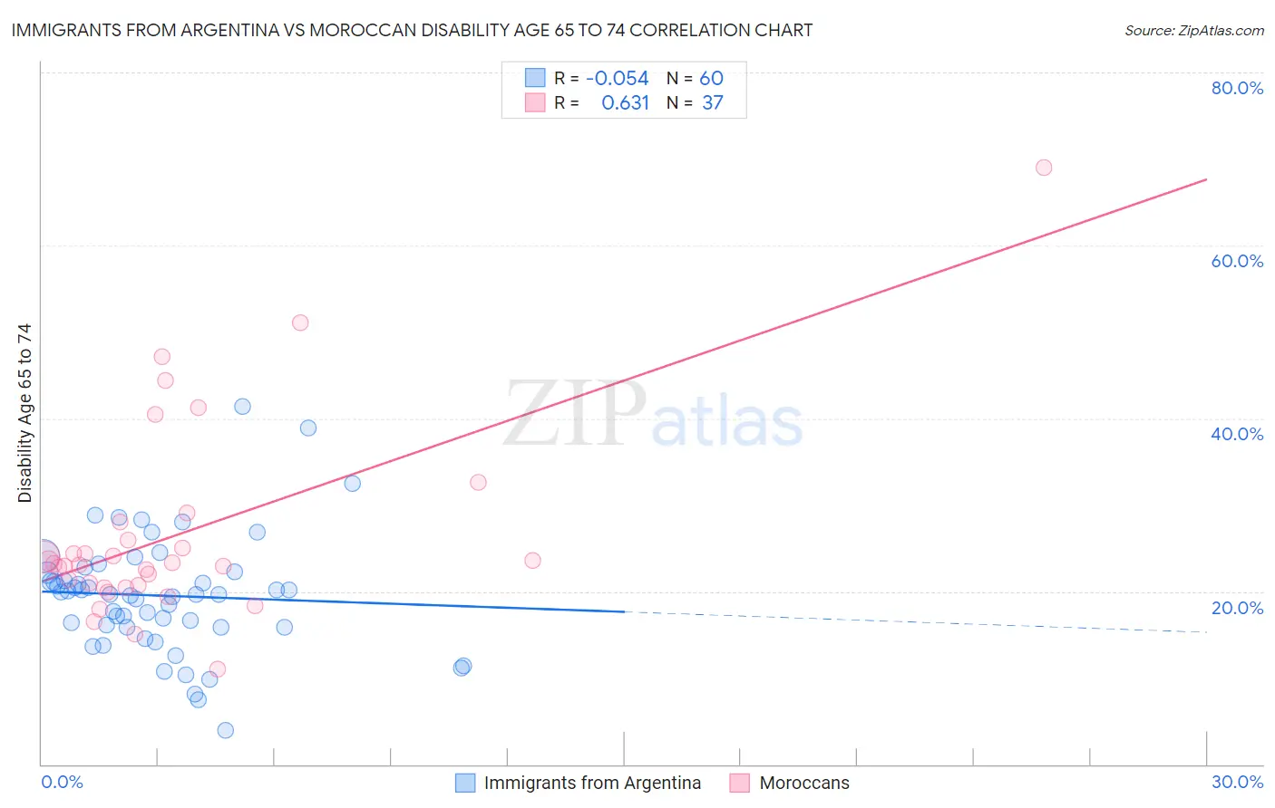 Immigrants from Argentina vs Moroccan Disability Age 65 to 74