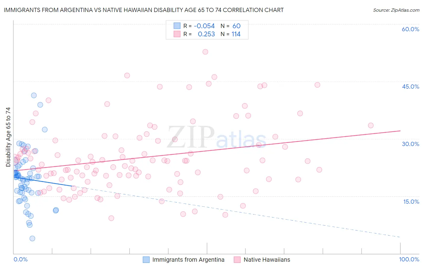 Immigrants from Argentina vs Native Hawaiian Disability Age 65 to 74