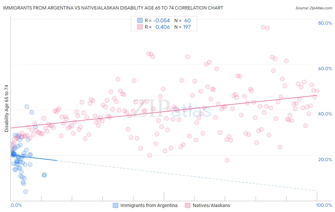 Immigrants from Argentina vs Native/Alaskan Disability Age 65 to 74