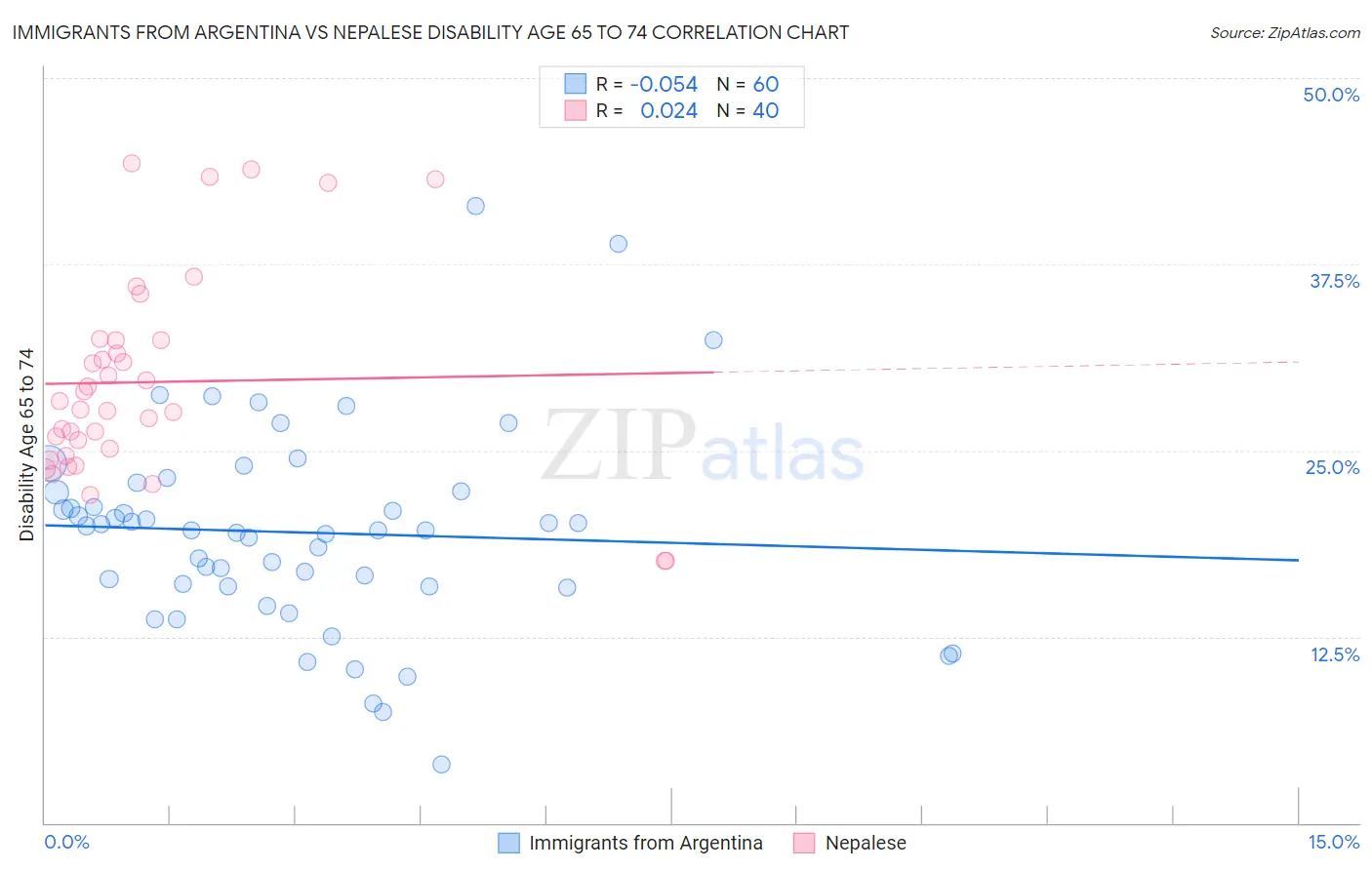 Immigrants from Argentina vs Nepalese Disability Age 65 to 74