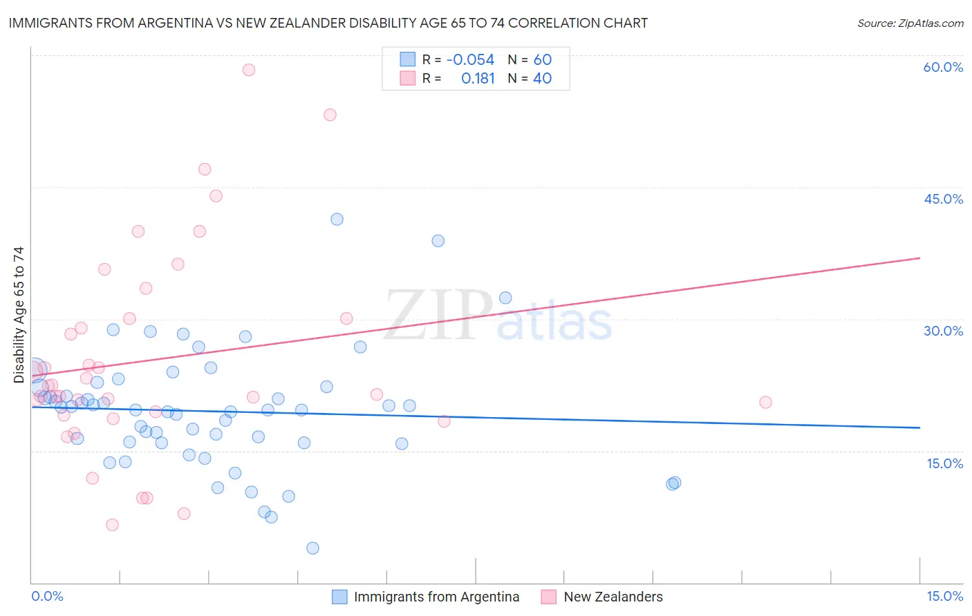 Immigrants from Argentina vs New Zealander Disability Age 65 to 74
