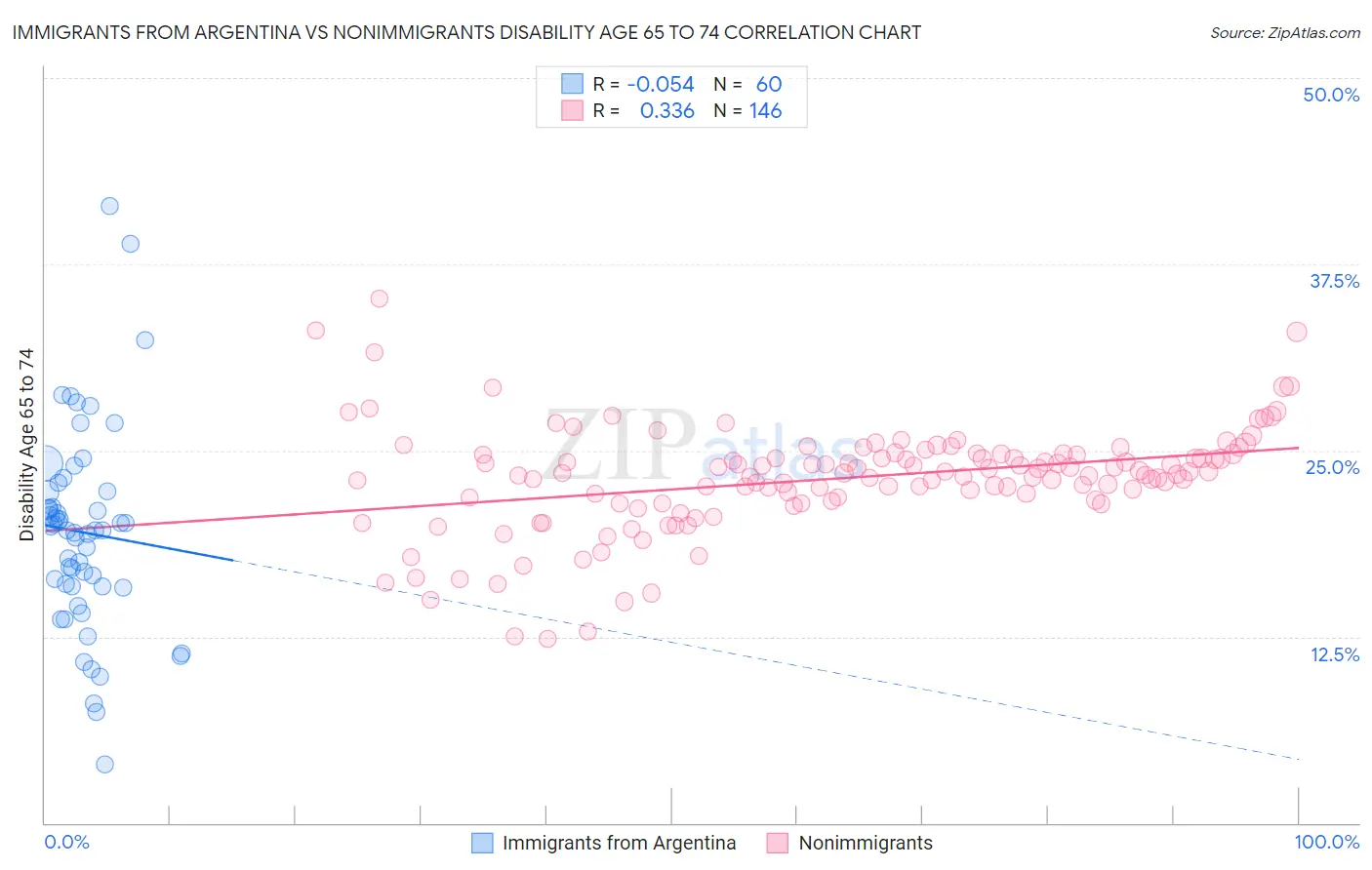 Immigrants from Argentina vs Nonimmigrants Disability Age 65 to 74