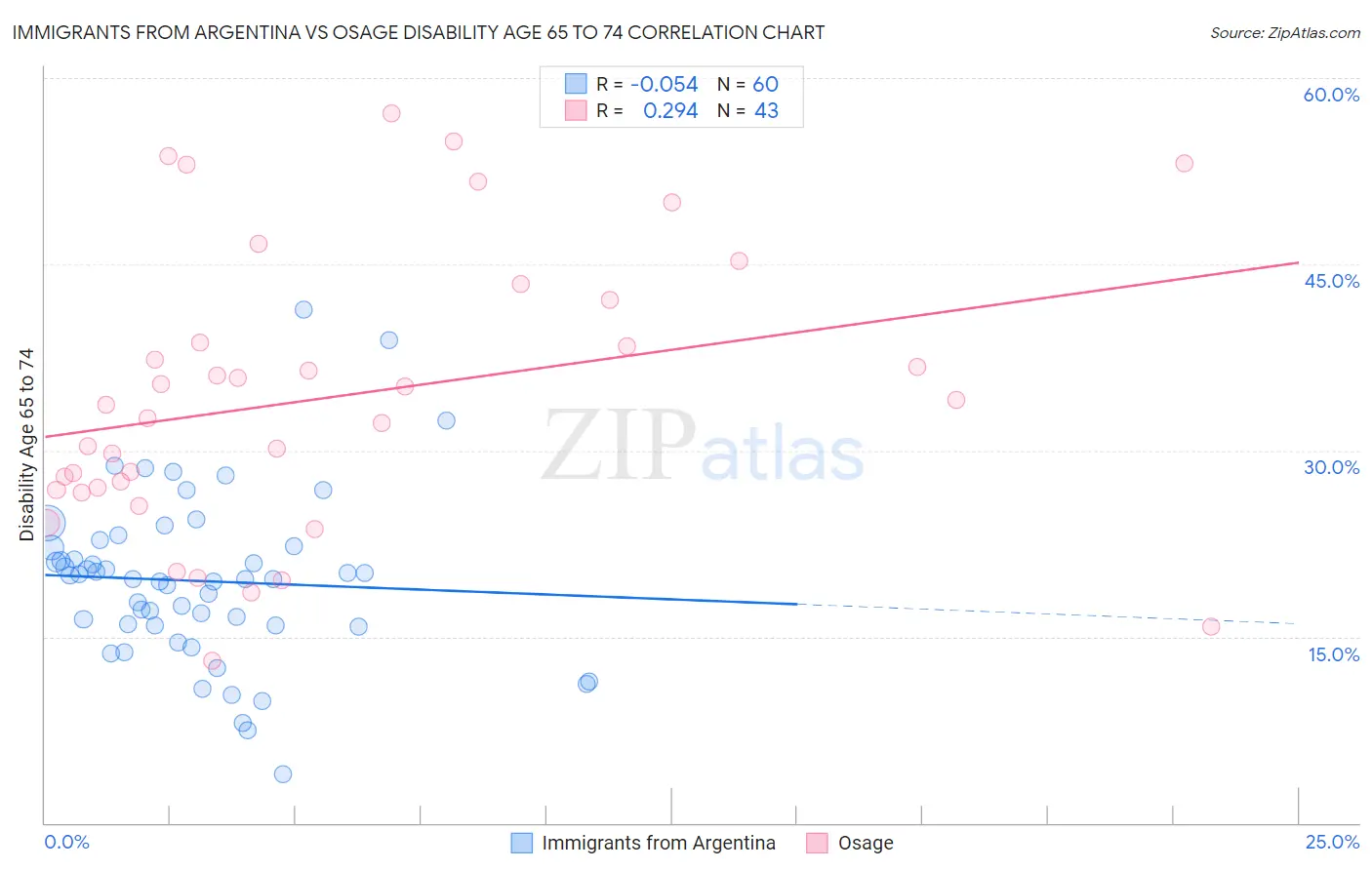 Immigrants from Argentina vs Osage Disability Age 65 to 74