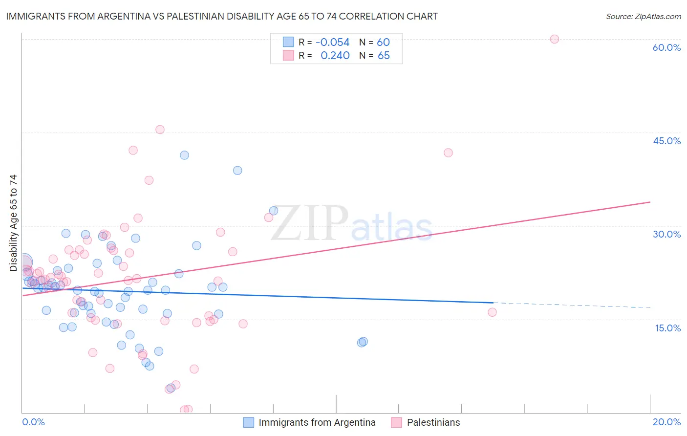Immigrants from Argentina vs Palestinian Disability Age 65 to 74