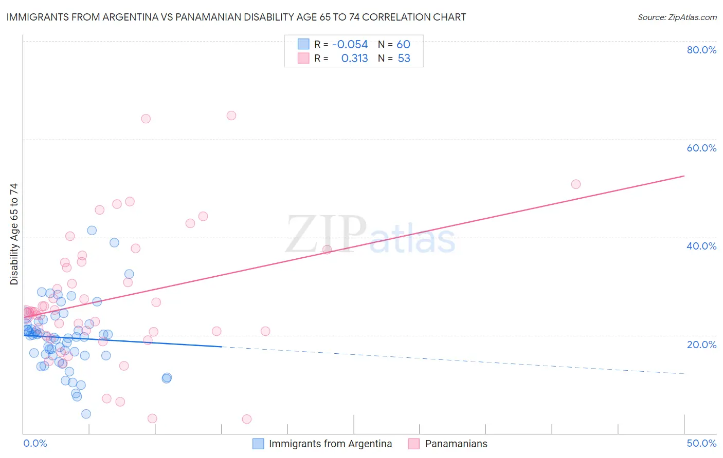Immigrants from Argentina vs Panamanian Disability Age 65 to 74