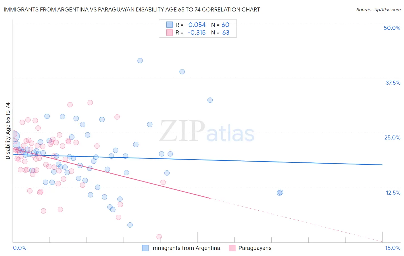 Immigrants from Argentina vs Paraguayan Disability Age 65 to 74