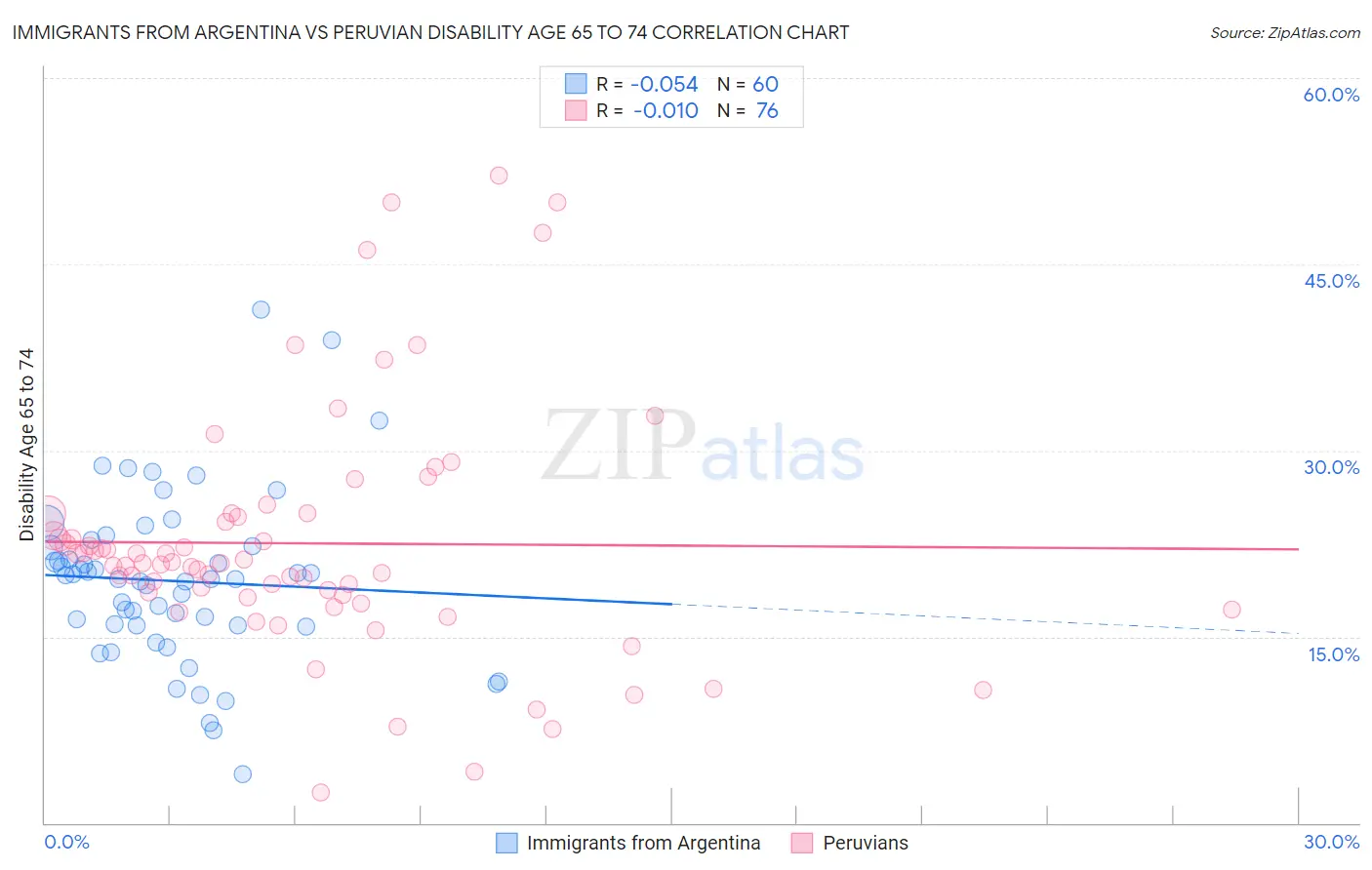 Immigrants from Argentina vs Peruvian Disability Age 65 to 74