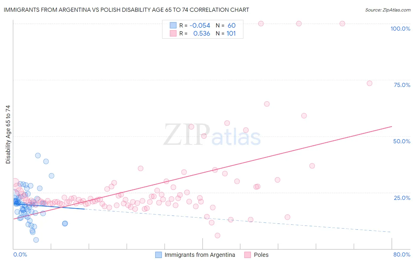 Immigrants from Argentina vs Polish Disability Age 65 to 74