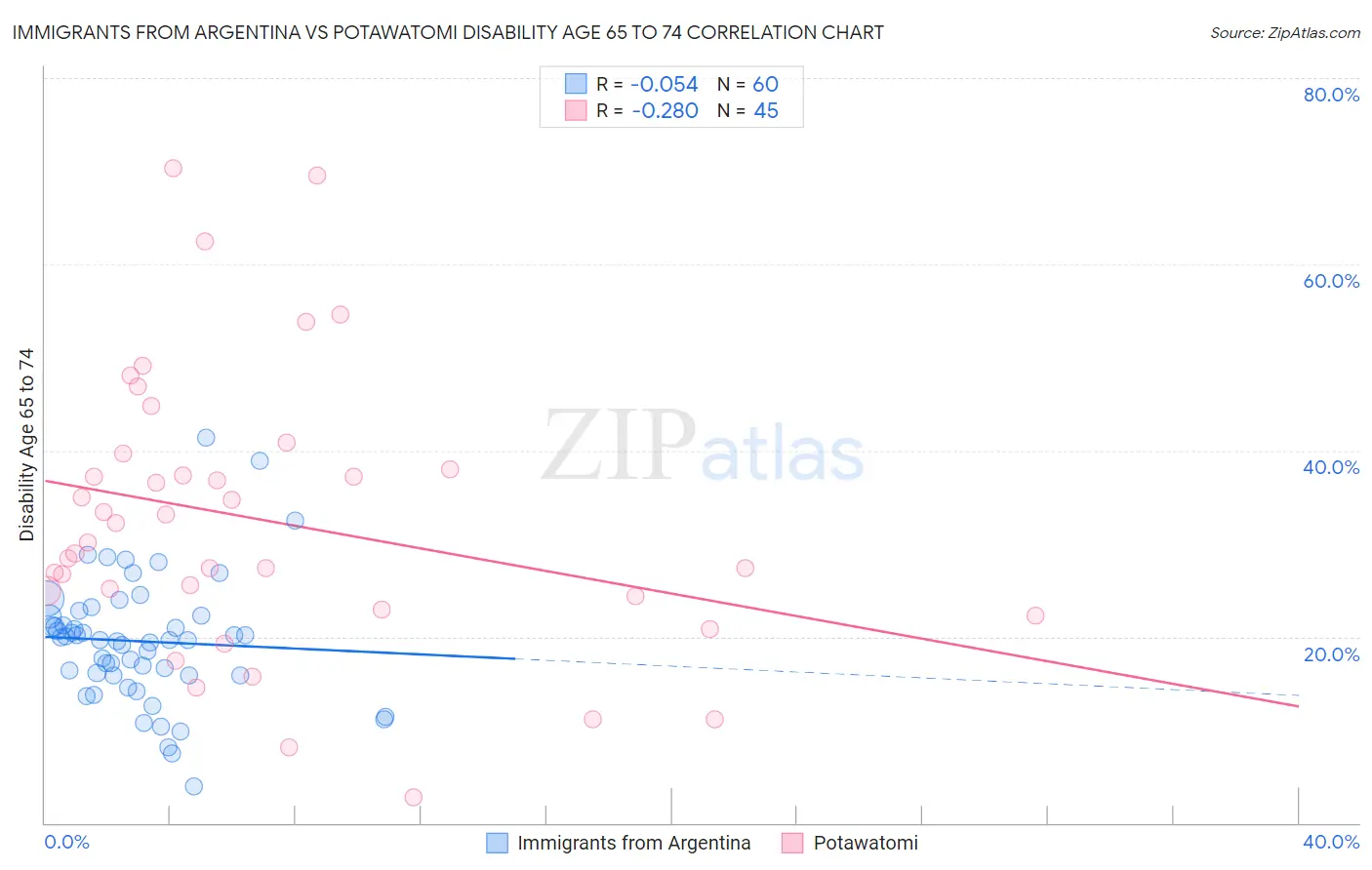 Immigrants from Argentina vs Potawatomi Disability Age 65 to 74