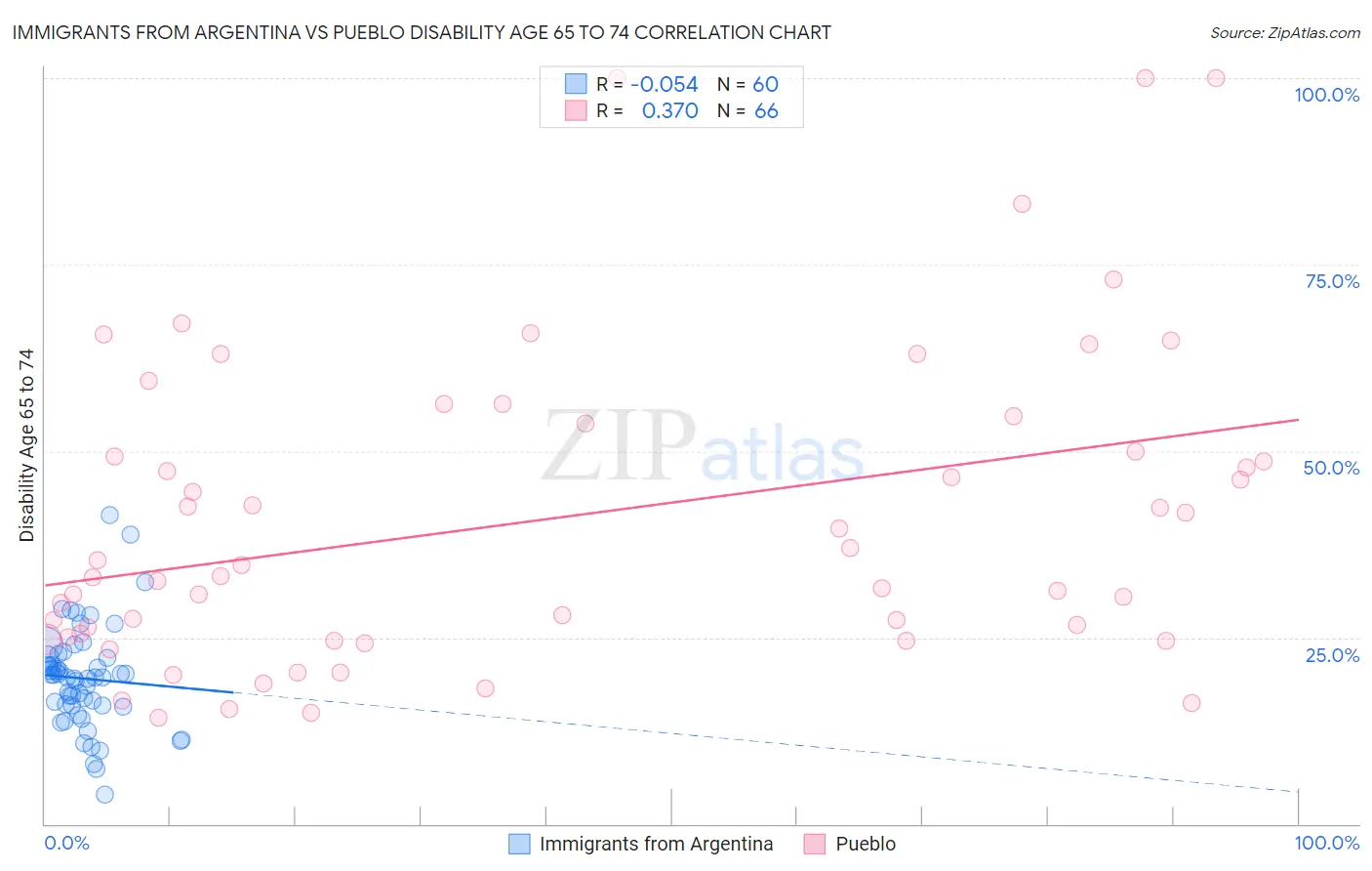 Immigrants from Argentina vs Pueblo Disability Age 65 to 74